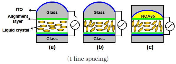 The structure and the operating principles of the liquid crystal lens with a curved electrode at (a) a voltage-off state (b) a voltage-on state and (c) an improved structure of (b) to remove the initial focal length. ITO: indium tin oxide.