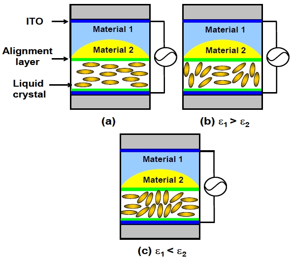 The structure and the operating principles of the liquid crystal lens with planar electrodes at (a) V = 0 (b) V > Vth for ε1>ε2 and (c) V >Vth for ε1<ε2. ITO: indium tin oxide.