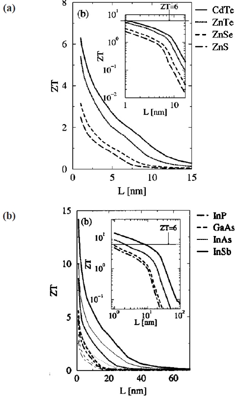Maximum room temperature ZT vs. nanowire diameter. Inset: same plot in logarithmic scale. (a) group II-VI and (b) group III- V. Reproduced with permission from [3334].