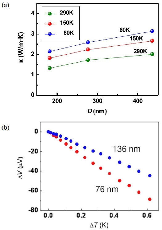 Diameter-dependent thermal conductivity of individual PbTe nanowires. The temperatures are 60 150 and 290 K respectively. TEPs(S) of -130 and -76 μV K-1 are obtained from the slope of a linear fit to the data at 300 K. Reproduced with permission from [37].