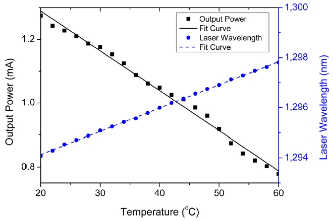 VCSEL output powers and peak wavelength at a fixed driving current of 7 mA as functions of temperature.