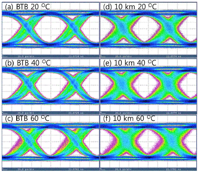 Measured eye diagrams of the 10 Gb/s VCSEL for the BTB transmission at temperatures of (a) 20℃, (b) 40℃, and (c) 60℃ and of those for the 10-km long SMF transmission at (d) 20℃, (e) 40℃, and (f) 60℃. Horizontal and vertical scales are 20 ps/div and 50 mV/div, respectively.