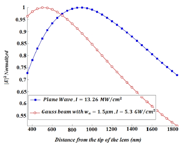370 nm shift in focal point for the cases of illuminating the lens with 13.2 MW/cm2 plane wave and 5.3 GW/cm2 Gaussian beam with wa=1.5 μm.