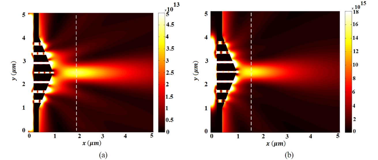 Time average electric field intensity distribution for illuming the lens by (a) 13.2 MW/cm2 plane wave and (b) 5.3 MW/cm2 Gaussian beam with wa=1.5 μm.