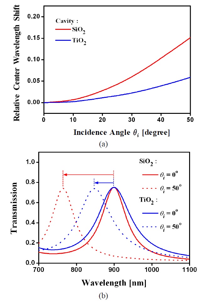Transfer characteristics of an etalon filter depending on the cavity materials of SiO2 and TiO2 for unpolarized light: (a) Relative center wavelength shift with incidence angle θi (b) Spectral response for θi = 0° and 50°.