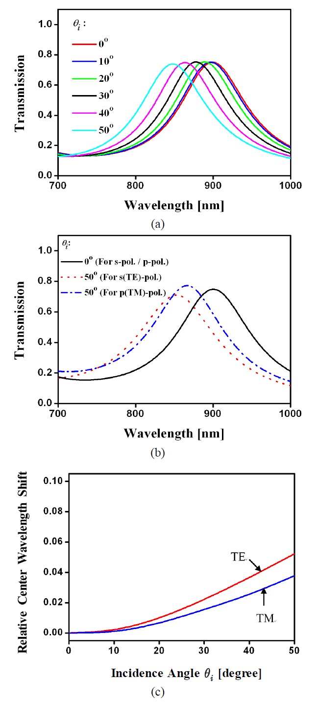 (a) Calculated spectral response in terms of various incidence angles for unpolarized light (b) Calculated spectral response with the polarization for incidence angles of 0° and 50° (c) Theoretical relative center wavelength shift with respect to the angle for TE and TM polarizations.