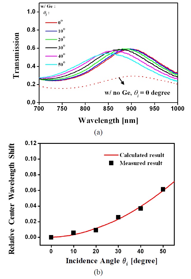 Achieved filter performance with respect to the angle of incidence for unpolarized light: (a) Spectral response (b) Relative center wavelength shift.