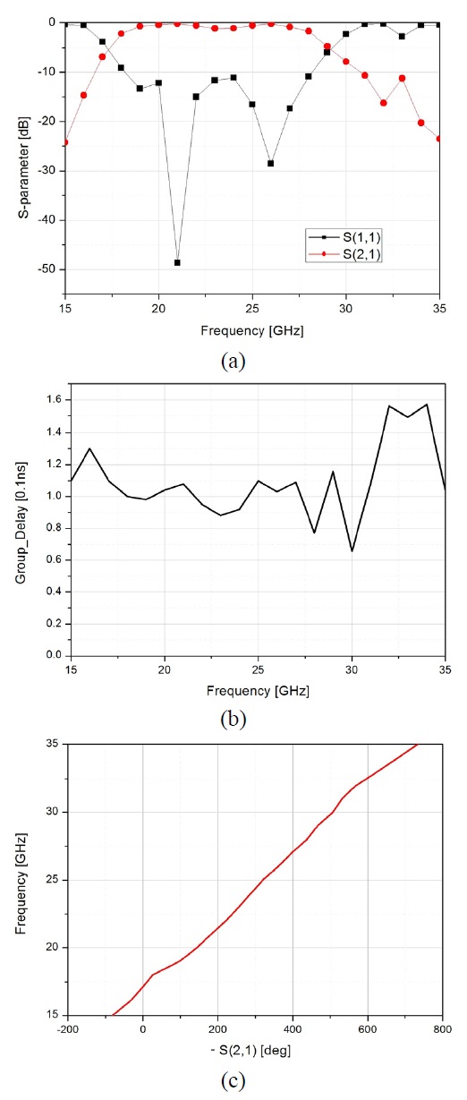 Simulation result of the proposed ultra-wide bandpass filter: (a) S-parameter, (b) group delay, (c) unwrapped negative phase of S(2,1).