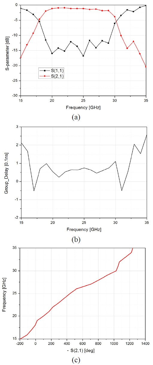 Measurement of the proposed ultra-wide band-pass filter: (a) S-parameter, (b) group delay, (c) unwrapped negative phase of S(2,1).