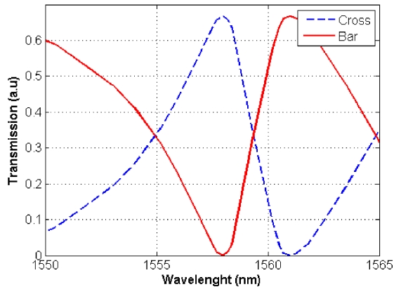 Transmission specrtum of the proposed switch for bar (solid line) and cross (dashed line).