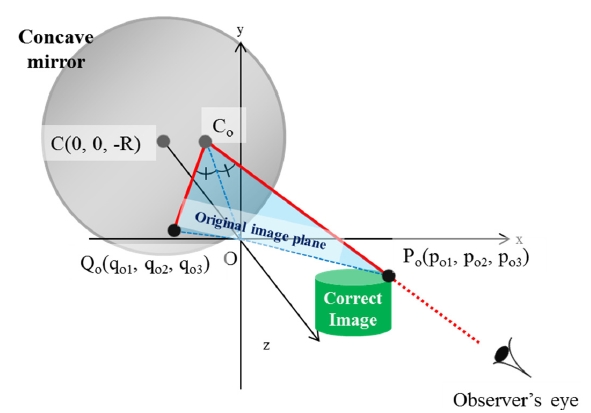 Diagram of obtaining pre-distortion image point Qo.