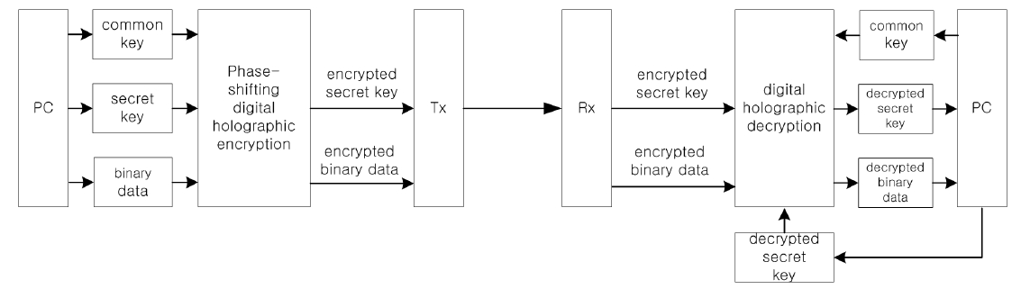 Block diagram of the dual encryption/decryption procedure.