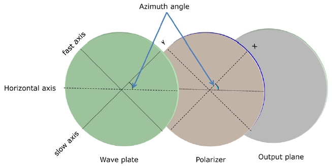 Illustration for the azimuth angle of a wave plate and a linear polarizer.