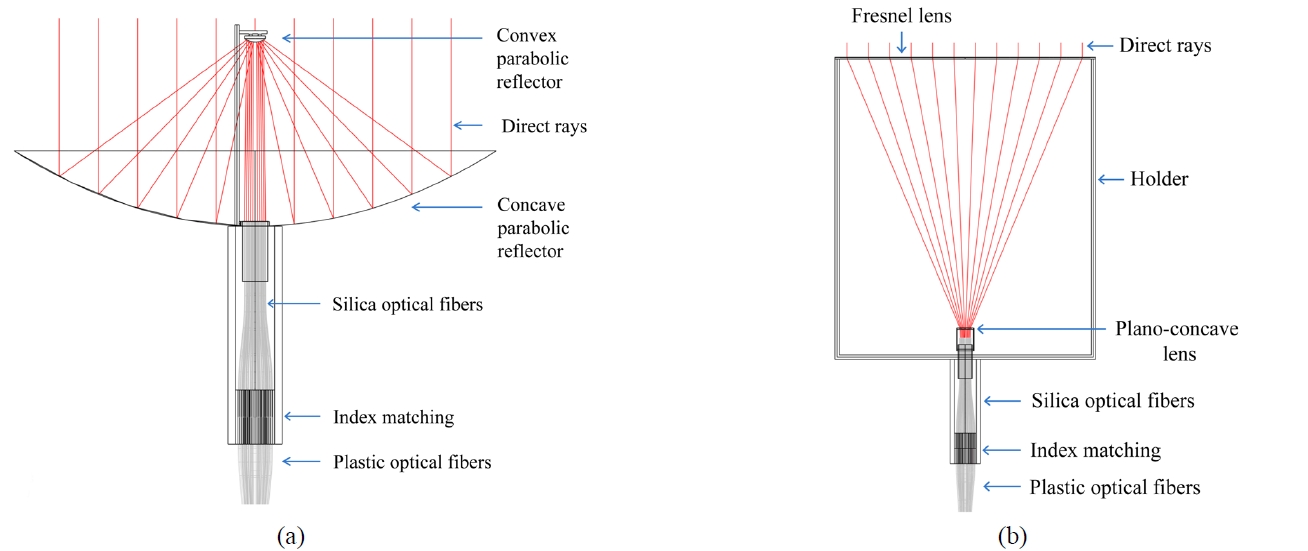 Layout of the system with ray tracing for the (a) parabolic mirror and (b) Fresnel lens, which shows light focusing, directing, and guiding through the concentrator, collimating device, and optical fibers, respectively.