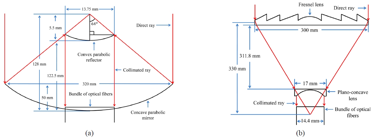 Schematic structure to generate uniform and collimated illumination for (a) reflectors and (b) lenses. Measurements of different parameters are also shown.