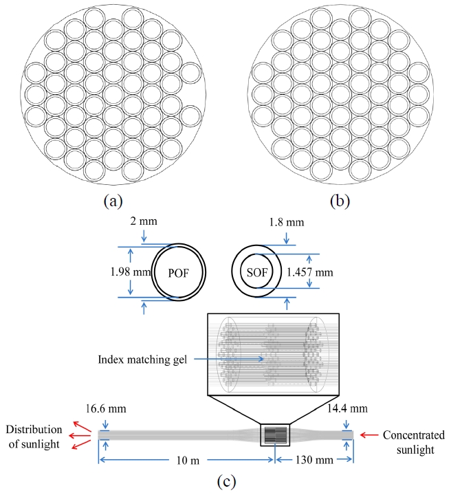 Arrangement of optical fibers to make the fiber bundle for the (a) parabolic mirror and (b) Fresnel lens. (c) Detailed overview of the guiding media to deliver light at the destination.