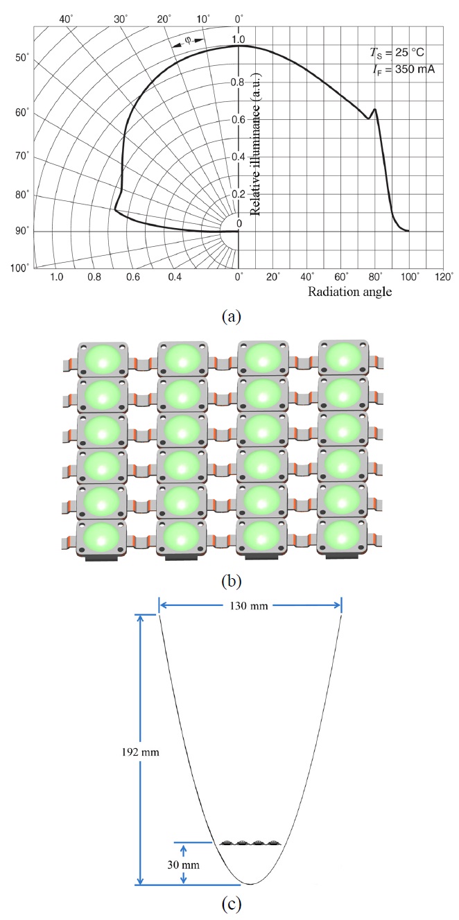 (a) Candle power distribution curve, (b) arrangement of LEDs, and (c) LEDs with parabolic reflector.