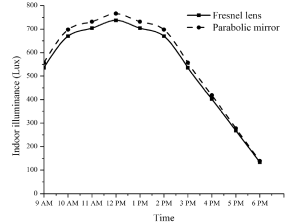 Daylight average illuminance in the room at different times of the day.