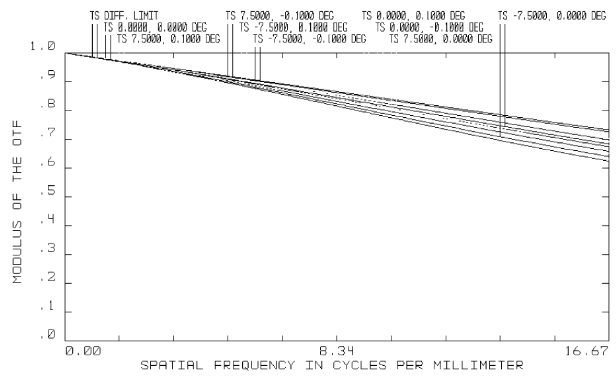 MTF plot for FMA telescope.