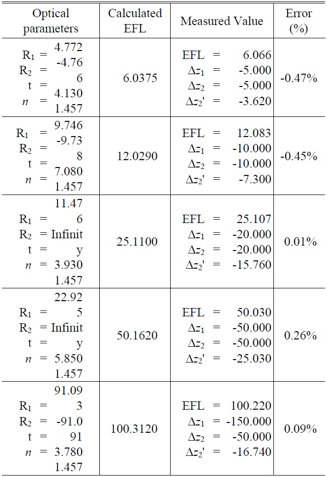 Measurement result of EFL with He-Ne Laser. In this table, error (%) is calculated value-measured value)/calculated value *100