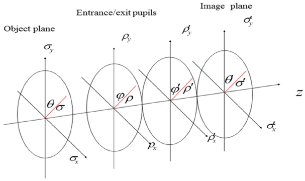 Field and pupil coordinate system for an optical system.