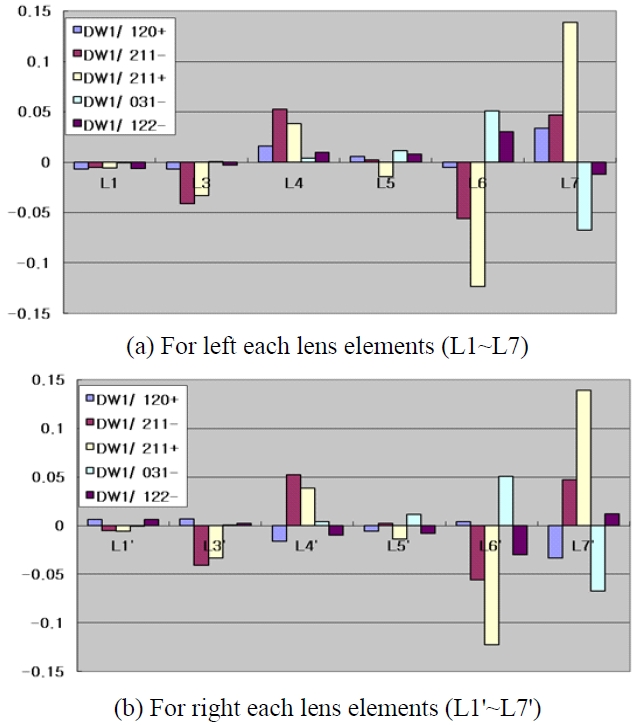 The bar graph of global wavefront coefficients by 50 μm decenter of each lens element (a) for left each lens elements (L1~L7) (b) for right each lens element (L1'~L7').