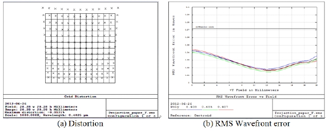 Distortion and RMS wavefront error by Lens L3 decenter (100 μm).