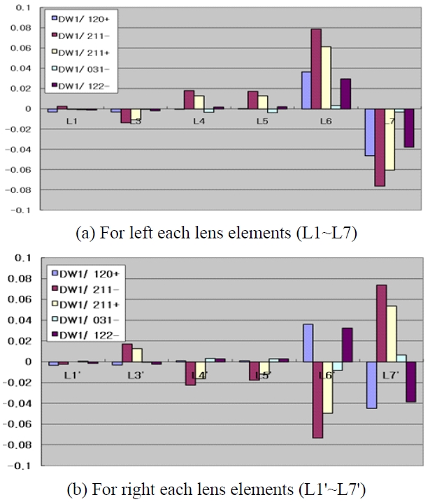 The bar graph of global wavefront coefficients by tilt (one arcmin) of each lens element except L2 and L2' (a) for left lens element (L1~L7) (b) for right lens element (L1'~L7').