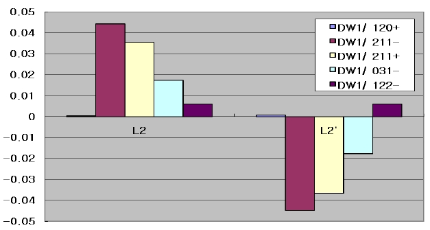 The bar graph of global wavefront coefficients by tilt (3 degree) of plate L2 and L2'.