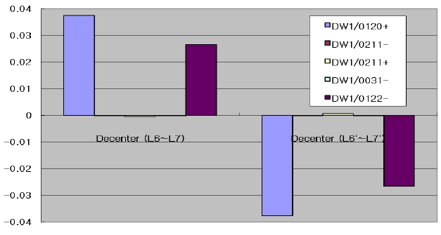 The bar graph of global wavefront coefficients by relative decenter (50 μm) of left and right side.