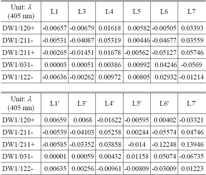 Global wavefront coefficients by 50 μm decenter of each lens element