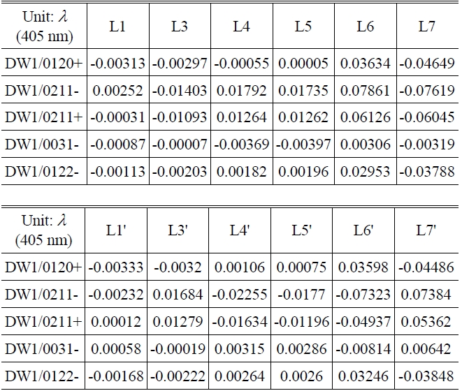 Global wavefront coefficients by tilt(one arcmin) of each lens element