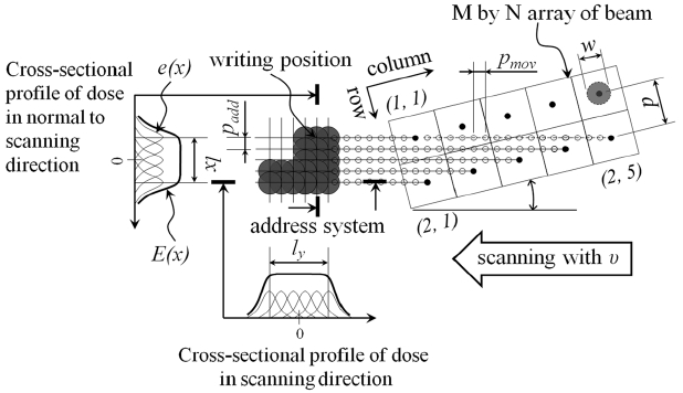 The principles of operation of the DMD-based maskless system and the production of accumulated dose. θ is the tilting angle of the beam array, p is the beam pitch, w is the Gaussian radius of the beam spot, v is the scanning velocity of a substrate, padd is the address pitch of the address system, pmov is the moving pitch by a substrate, e(x) is the dose profile produced by multiple beam writing, E(x) is the accumulated dose over a given line width, and lx and ly are the line widths of the desired feature.