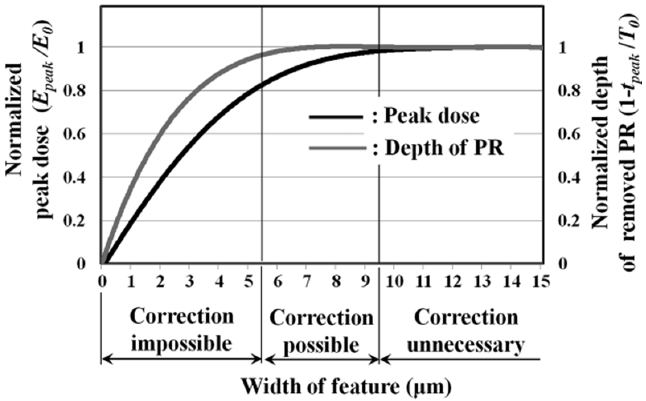 The variation of normalized peak dose (black), and normalized depth (gray) of a removed photoresist along the width of the feature.