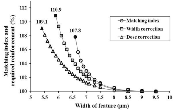 Matching index versus design width and the required reinforcement of width and dose in order to correct to 100% of the matching index.