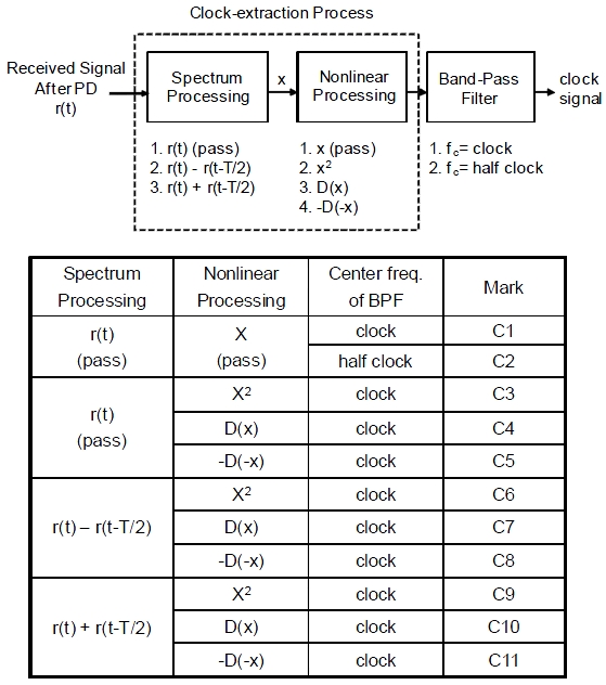Clock-extraction methods of NRZ signal [12].