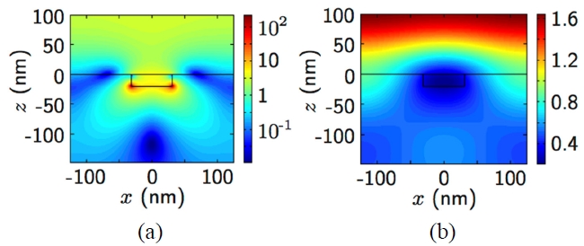 The electric field intensity profiles for TM (a) and TE (b) polarization when λ = 520 nm.