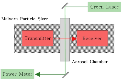 Particle size and volume concentration measurement setup.