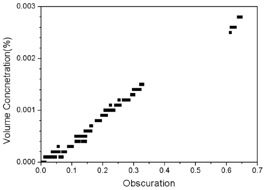 Relationship between volume concentration and obscuration.