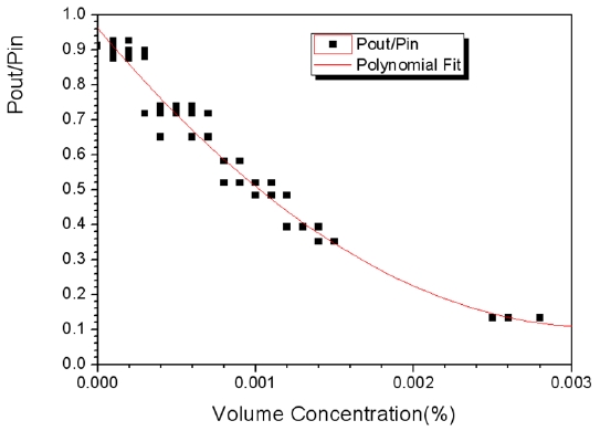 Measured transmittance as a function of the particle volume concentration.