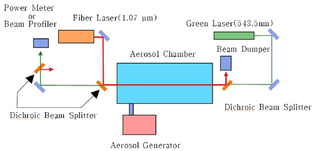 Transmittance variation measurement setup by the heating laser.