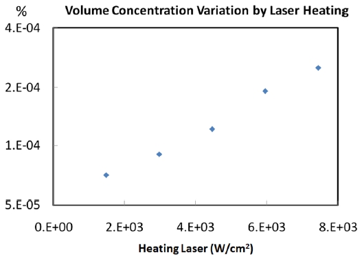Volume concentration reduction as a function of the heating laser intensity.