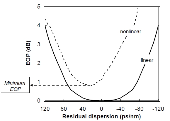 Eye-opening penalty (EOP) due to dispersion and SPM in 40-Gb/s transmission over 720 km of nonzero dispersion-shifted fiber (NZDSF, D = 4 ps/nm/km) with a launch power of - 4dBm. Solid line is the simulation result without considering the nonlinear effect and dotted line is with considering the nonlinear effect. The definition of the minimum EOP is also illustrated.