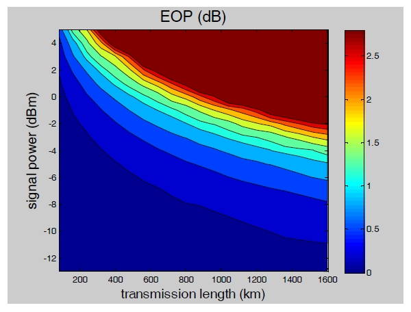 The minimum EOP with the optimal dispersion compensation as a function of signal power and transmission length in the dispersion-managed 40-Gb/s nonlinear transmission. In this simulation, the use of NZDSF (D = 4 ps/nm/km, loss = 0.23 dB/km) and Raman amplifier with 80-km span is assumed.