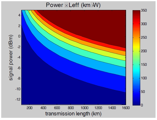 A figure of merit for the efficiency of a nonlinear process, I0Leff, as a function of signal power and transmission length in the same condition as Fig. 2. I0 is the optical intensity and Leff is the effective length of the interaction region.