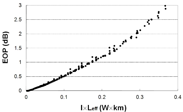 The functional relation between the minimum EOP and a figure of merit for a nonlinear process, I0Leff, using all the simulation results of Fig. 2 and 3.