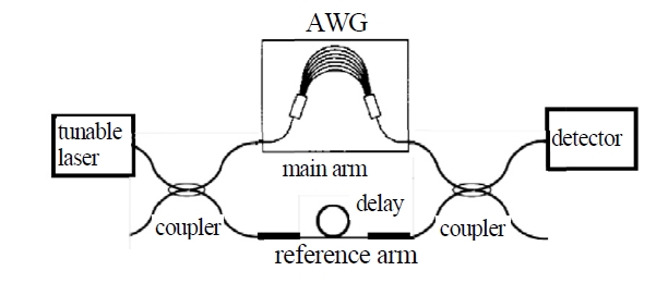 Schematic diagram of the experimental setup for frequency domain method.