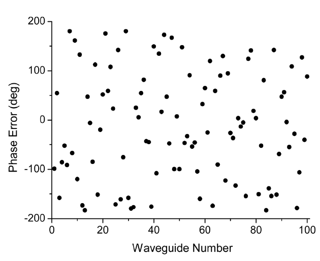 Given phase error distribution for the waveguide array in the simulation.