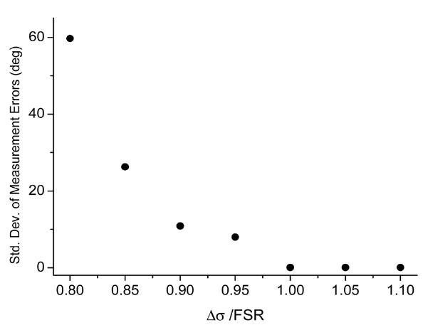 Standard deviations of phase errors as a function of the ratio of the frequency tuning range to the FSR.