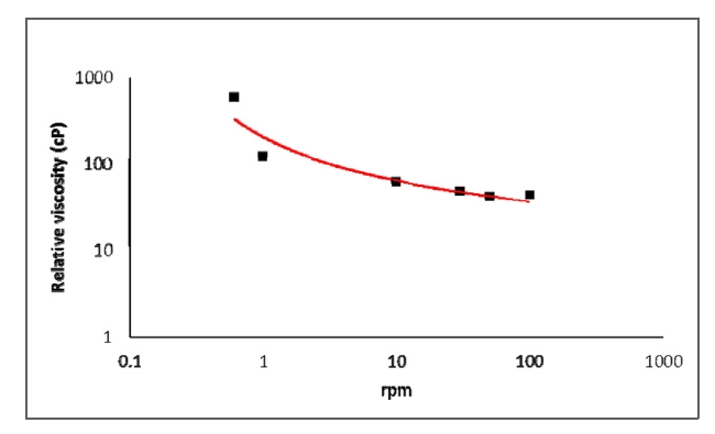 Relative viscosity distribution of the unadulterated mouse blood according to rpm variations.